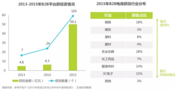 2016年中国B2B电子商务行业研究报告 最新