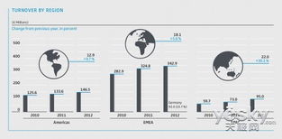Sennheiser 2012年全线业务销售额均获增长